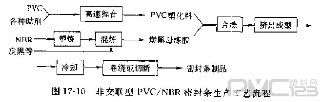 PVC/丁腈橡膠密封條生產工藝流程