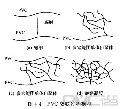 聚氯乙烯的交聯反應