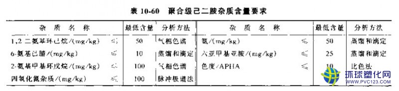 聚合級己二胺（美國杜邦PA66）雜質含置要求表