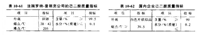 法國羅納-普朗克公司及國內企業的PA66質量指標表