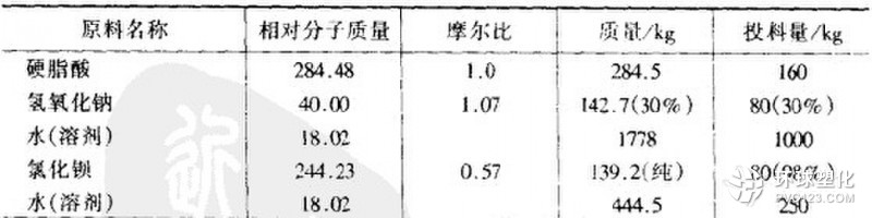 輕質硬脂酸鋇配方