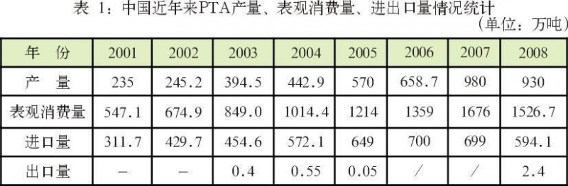 中國近年來PTA產量、表觀消費量、進出口情況統計