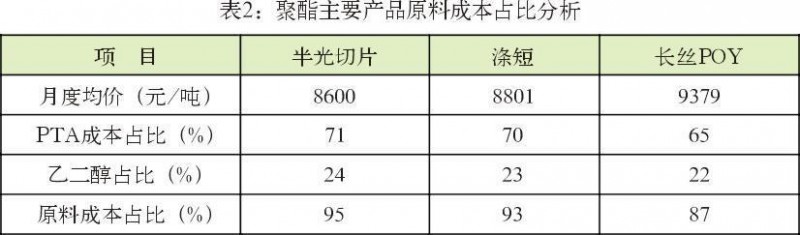 聚酯主要產品原料成本占比分析