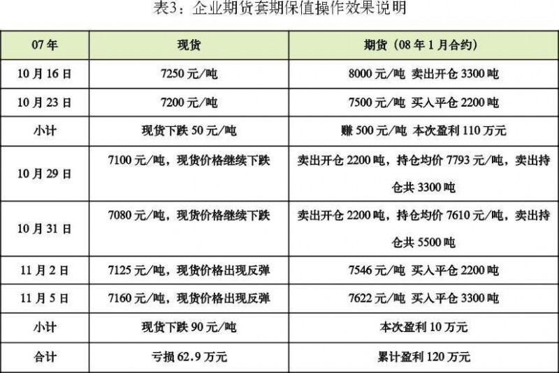 企業期貨套期保值操作效果說明