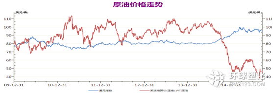 WTI與美元指數走勢