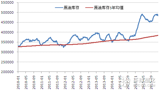 美國商業原油庫存