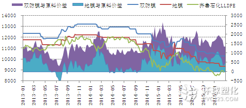 農膜與原料價差