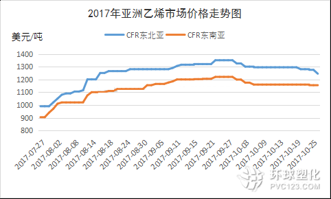 亞洲乙烯走勢