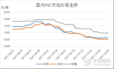 pvc價格走勢