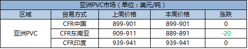 亞洲pvc市場