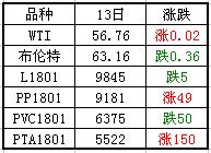 期貨走勢