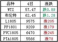 期貨走勢