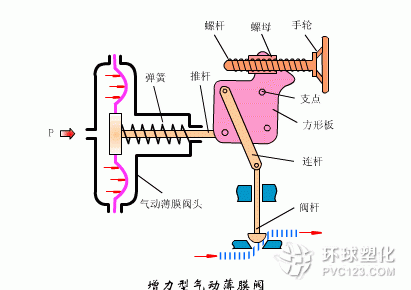 膜頭側裝的增力型調節閥