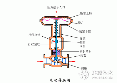 氣動薄膜調節閥