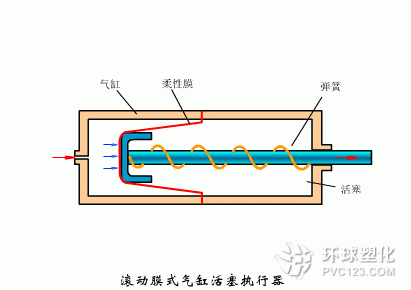 滾動膜式氣缸活塞式執行器